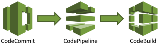 AWS Developer Tools