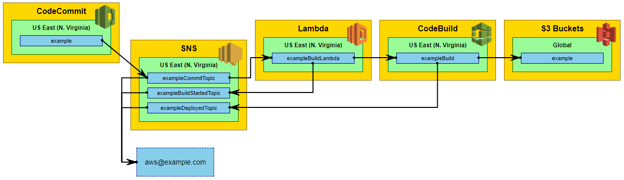 The CD Pipeline