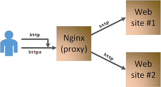 Hosting Structure