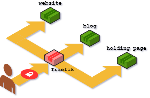 Hosting Architecture
